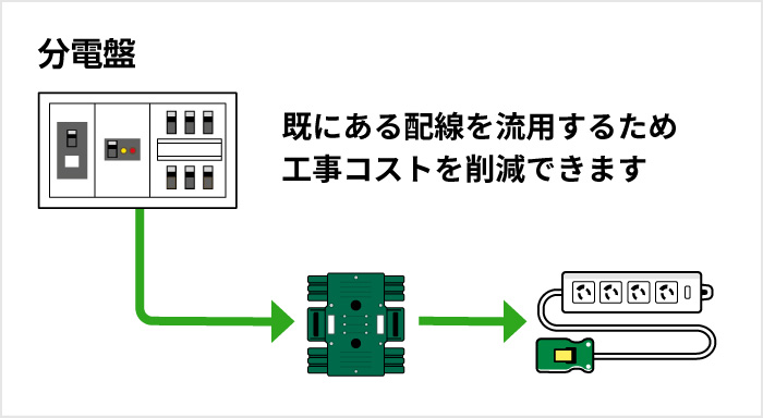 既にある配線を流用するため工事コストを削減できます