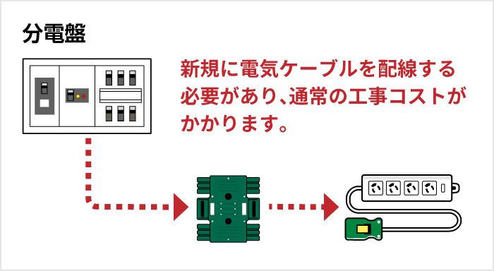 新規に電気ケーブルを配線する必要があり、通常の工事コストがかかります。