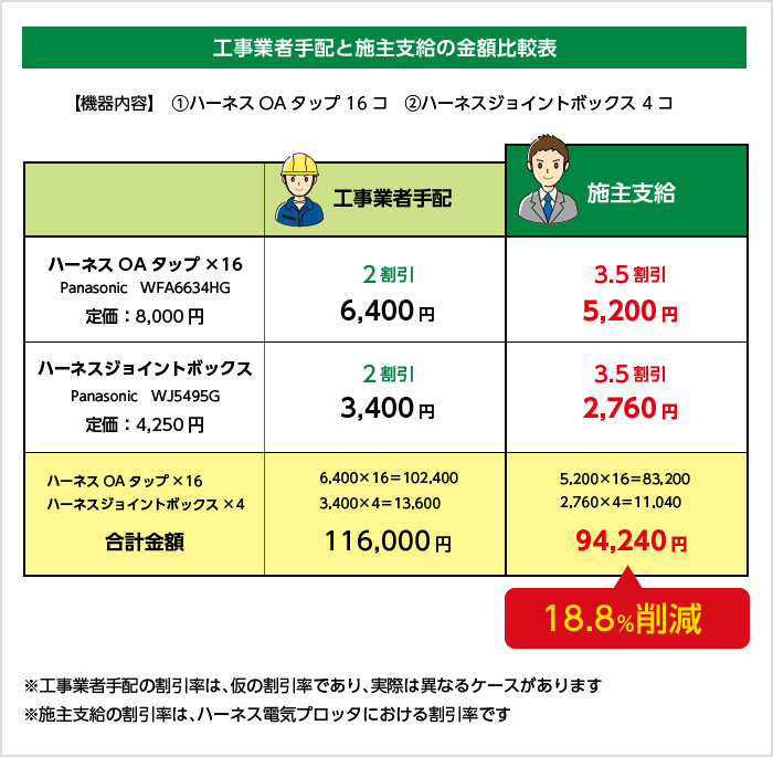 工事業者手配と施主支給の金額比較表