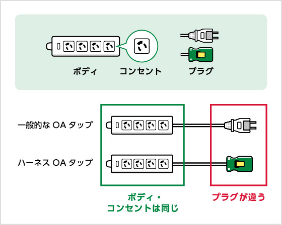 コンセントOAタップとハーネスOAタップの違い