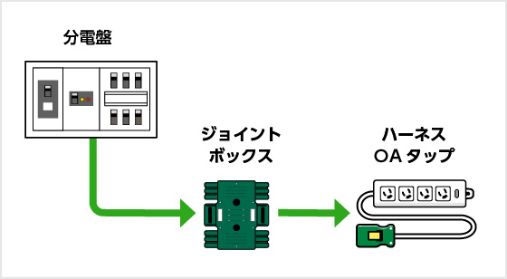 分電盤とハーネスOAタップを接続