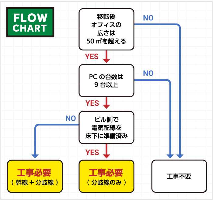 オフィス移転でハーネスOAタップの増設が必要かどうかのフローチャート
