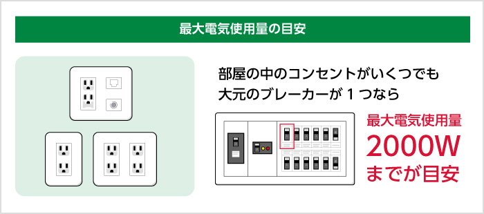 部屋の中のコンセントがいくつでも大元のブレーカーが1つなら最大電気使用量2000Ｗまでが目安