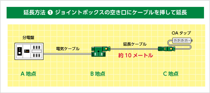 延長方法① ジョイントボックスの空き口にケーブルを挿して延長
