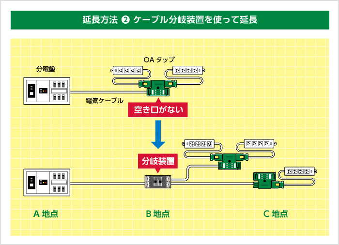 延長方法② ケーブル分岐装置を使って延長