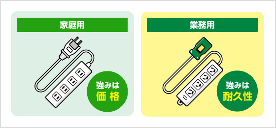 価格・丈夫さ 家庭用 < 業務用 価格・丈夫さ 家庭用 < 業務用