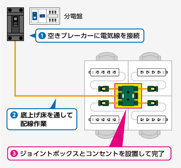 ハーネスOAタップを利用するための配線方法